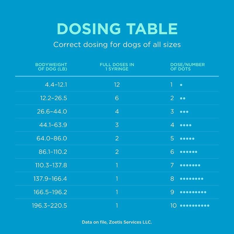 Purchase Sileo Gel for Dogs Anxiety Medication for Dogs