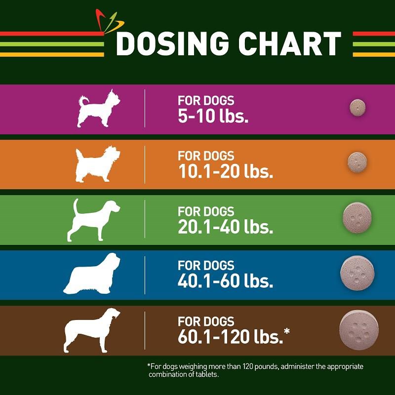 Trifexis Chewable Tablets for Dogs 20.1-40 lbs Green, 6 Month Supply